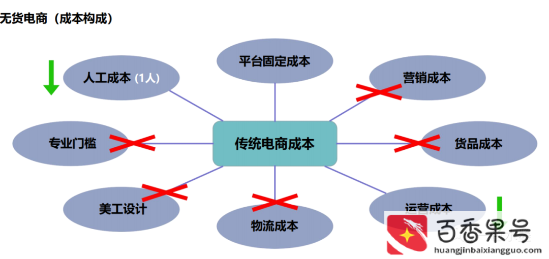 无货源电商可以赚钱吗
