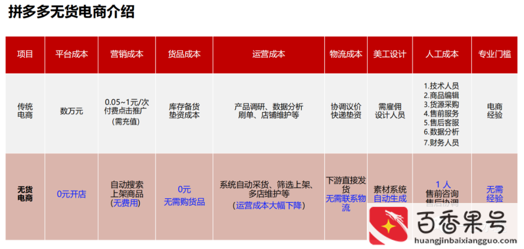无货源电商可以赚钱吗
