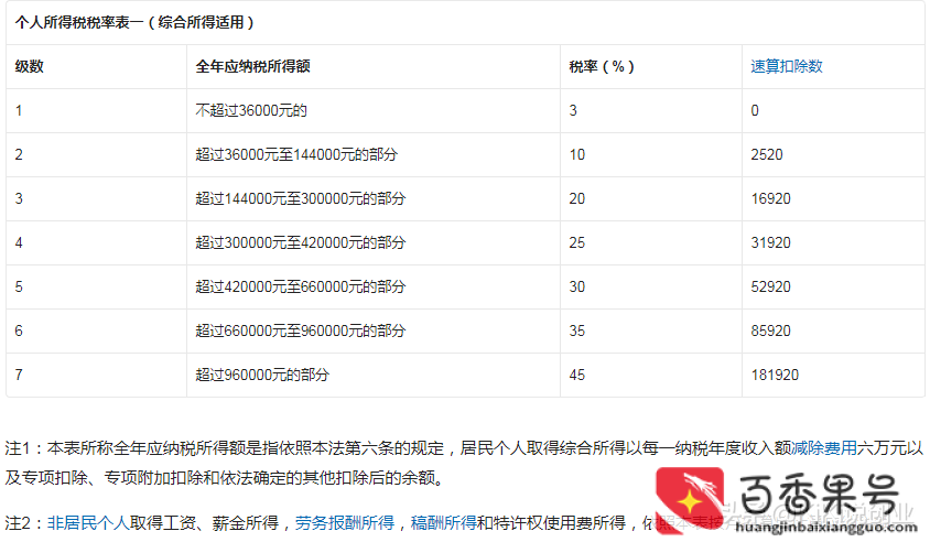 百万年薪税后剩多少要交税