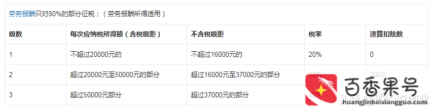 百万年薪税后剩多少要交税