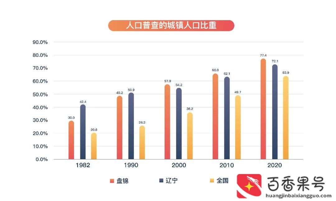 辽宁盘锦是不是特别穷