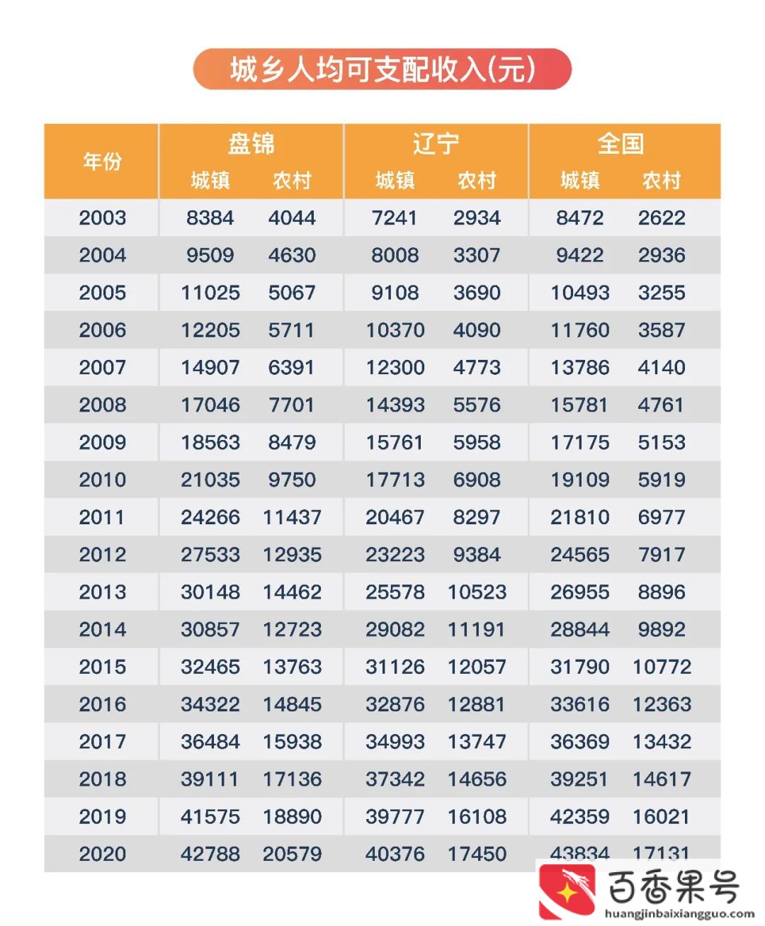 辽宁盘锦是不是特别穷