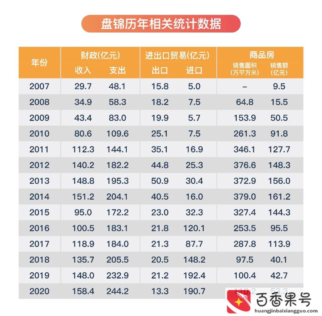 辽宁盘锦是不是特别穷