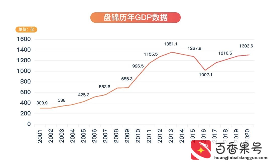 辽宁盘锦是不是特别穷
