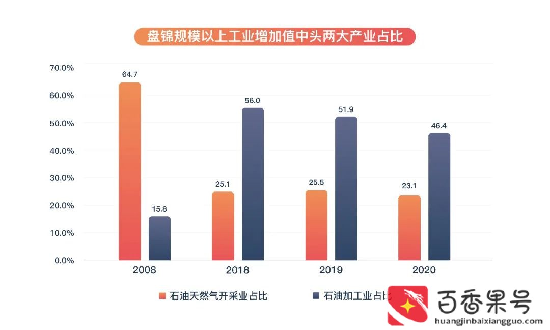 辽宁盘锦是不是特别穷