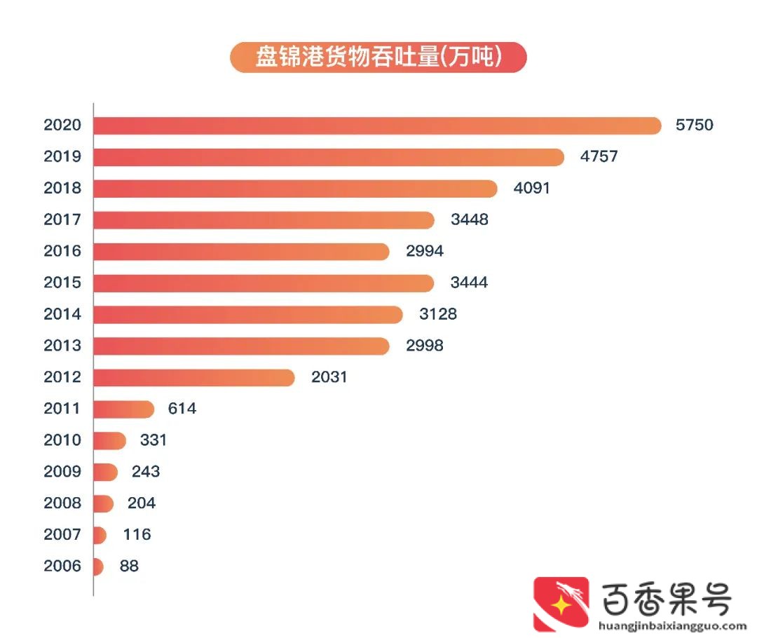 辽宁盘锦是不是特别穷