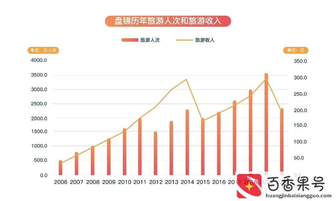 辽宁盘锦是不是特别穷
