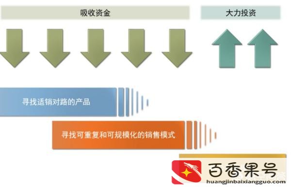 创业可分为哪些阶段
