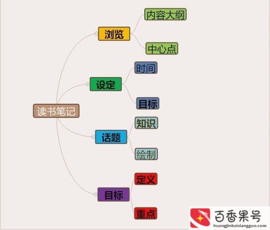 使用思维导图做记录的优点