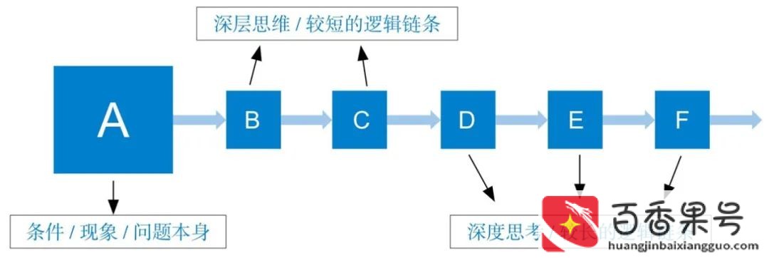 深度思考的四个维度
