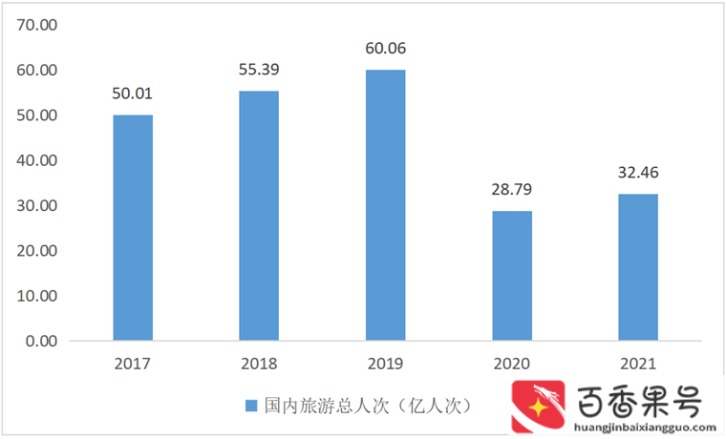 我国旅游业发展现状