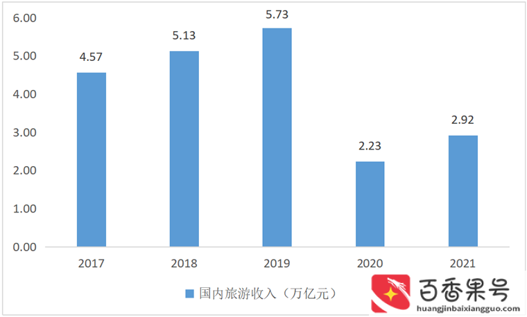我国旅游业发展现状