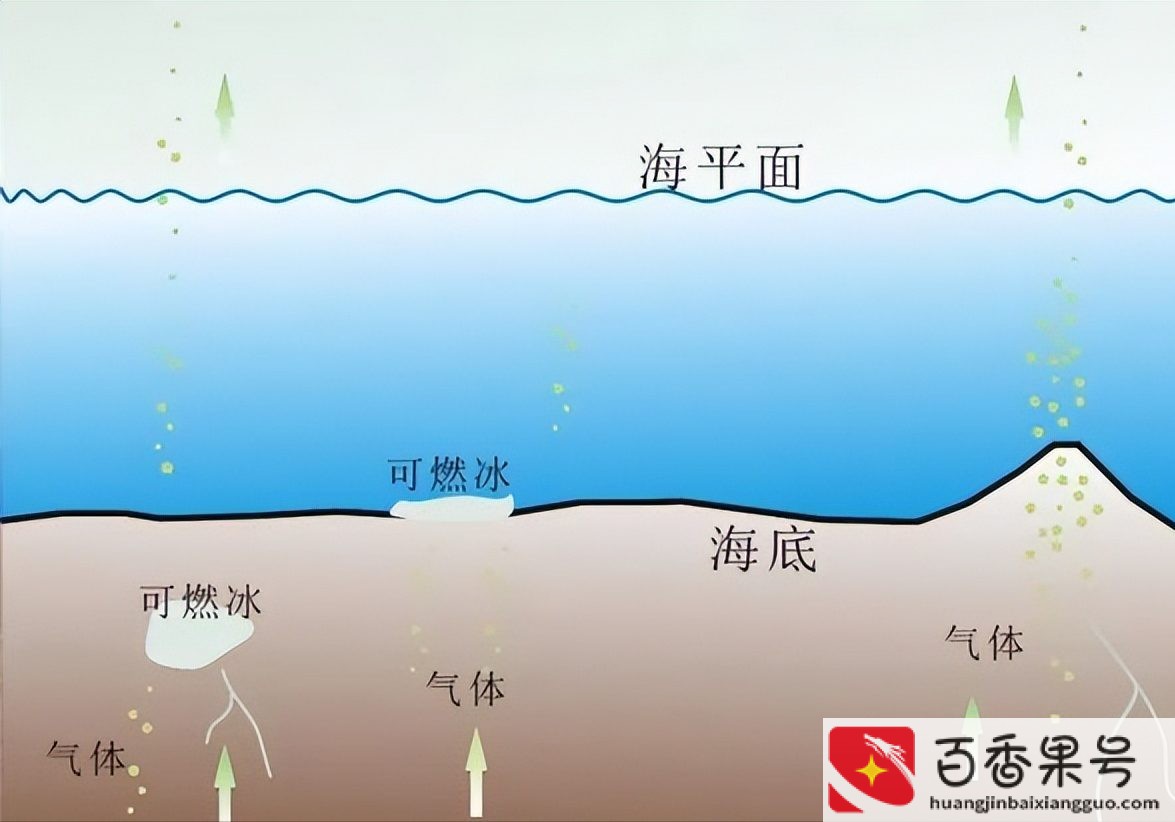 可燃冰是石油和天然气的几倍以上