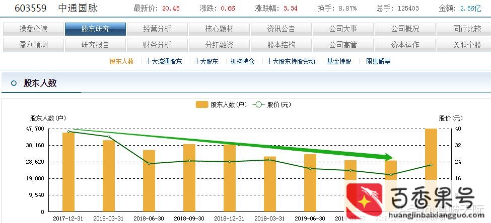 股东户数减少说明什么