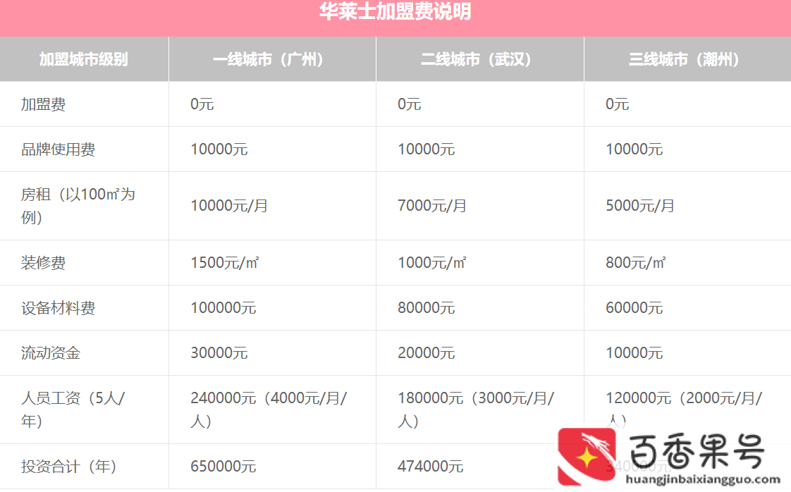 投资一个华莱士大概需要多少钱