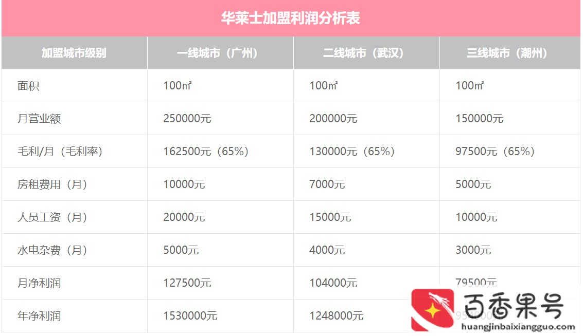 投资一个华莱士大概需要多少钱