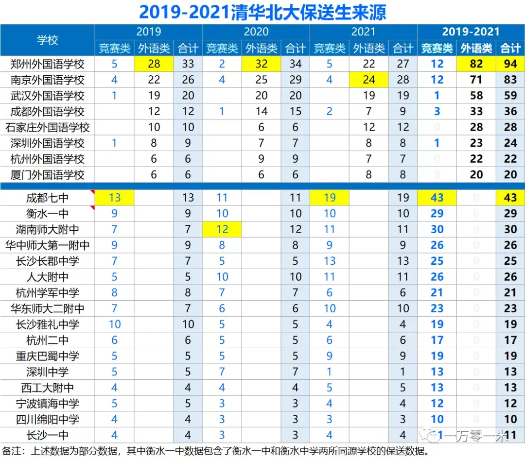 如何保送清华北大