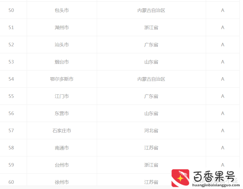 石家庄属于几线城市?