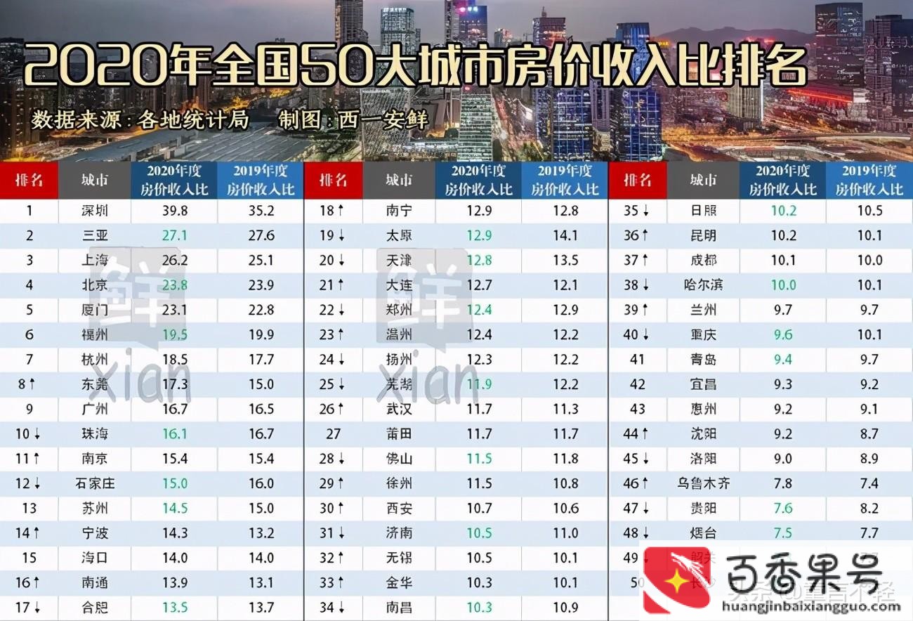 石家庄属于几线城市?