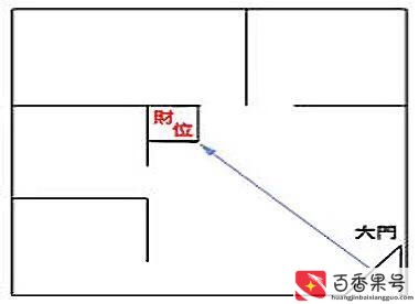 家里的财位一般在什么位置