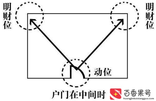 家里的财位一般在什么位置