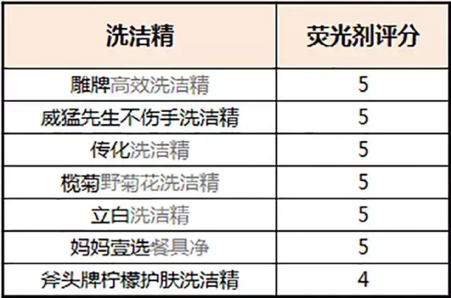 中国最安全的洗洁精？洗洁精哪个牌子安全健康好用？