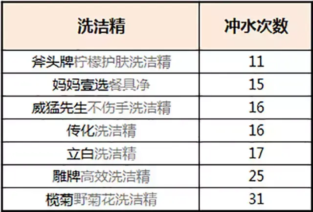 中国最安全的洗洁精？洗洁精哪个牌子安全健康好用？