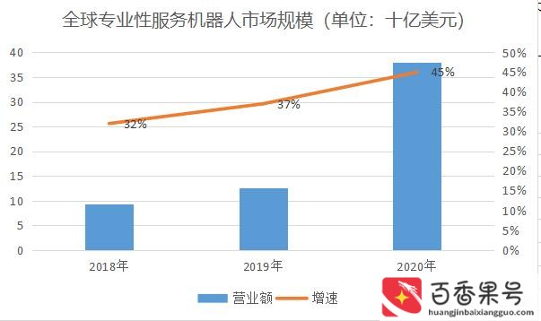 机器人发展现状及未来趋势