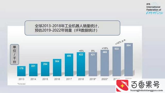机器人发展现状及未来趋势
