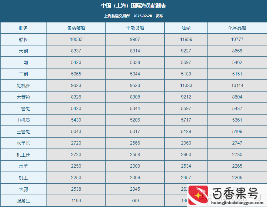 船员工资多少钱一个月
