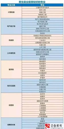 什么专业好就业男生
