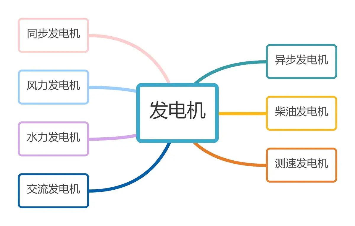 发电机结构及原理图解