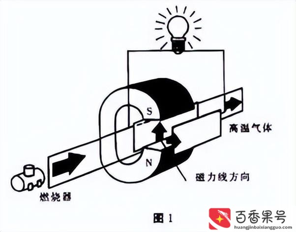 发电机结构及原理图解