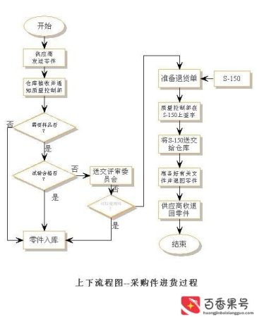 一个完整的采购流程图