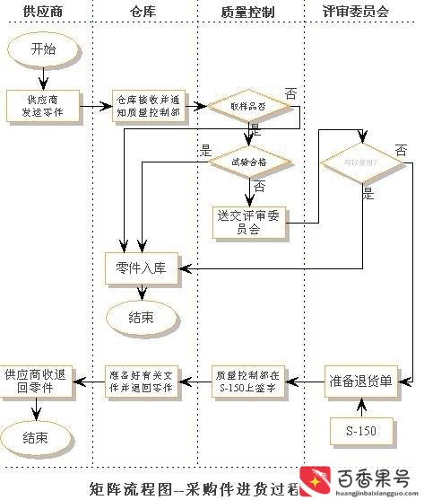 一个完整的采购流程图