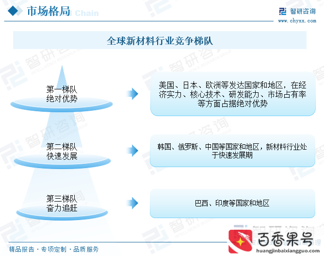 新材料行业发展现状和趋势