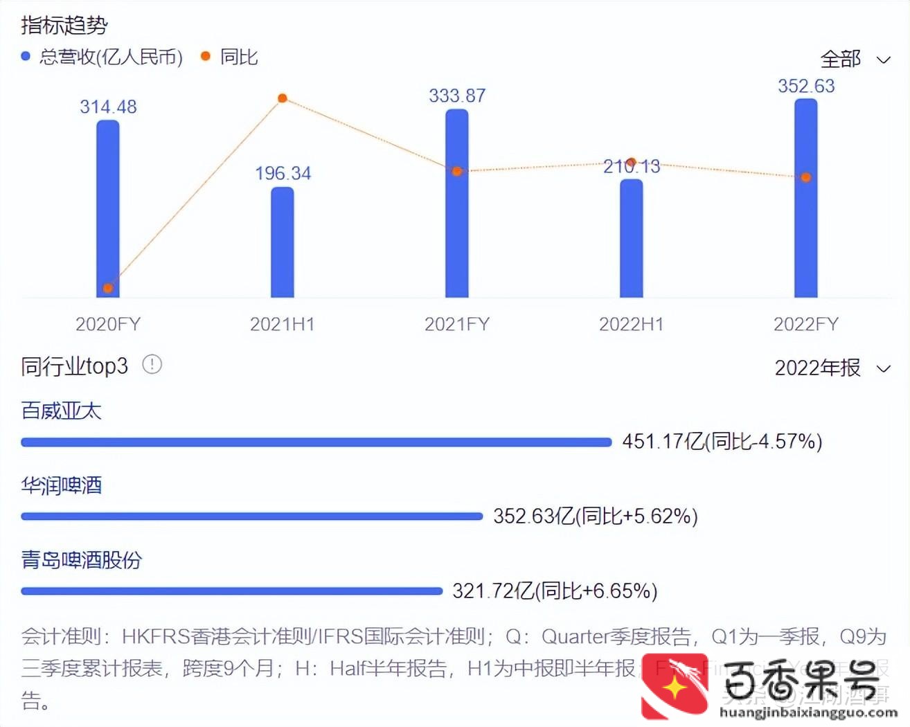 全国啤酒销量排名第一