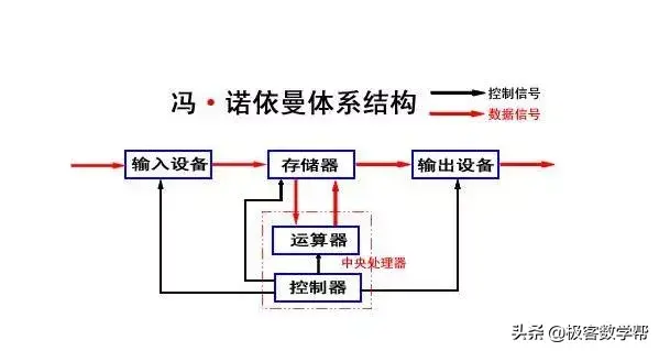 现代计算机之父是谁