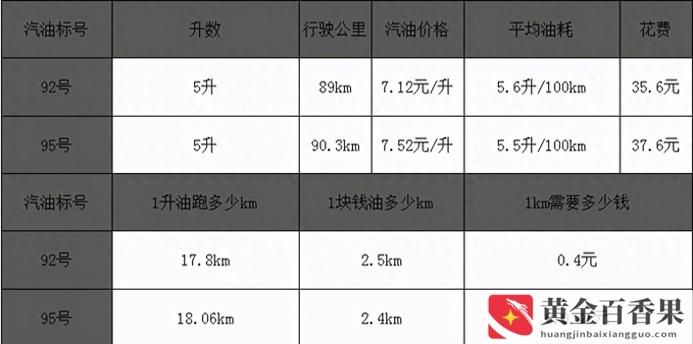 家用轿车一般加什么油