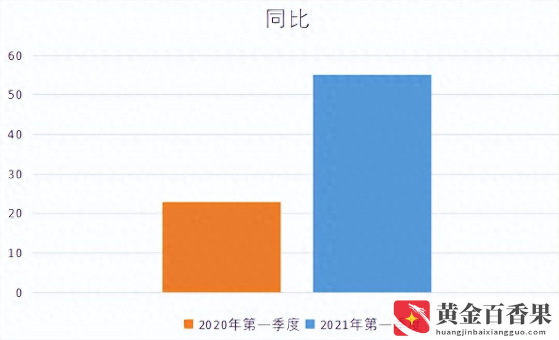 同比和环比的区别和意义