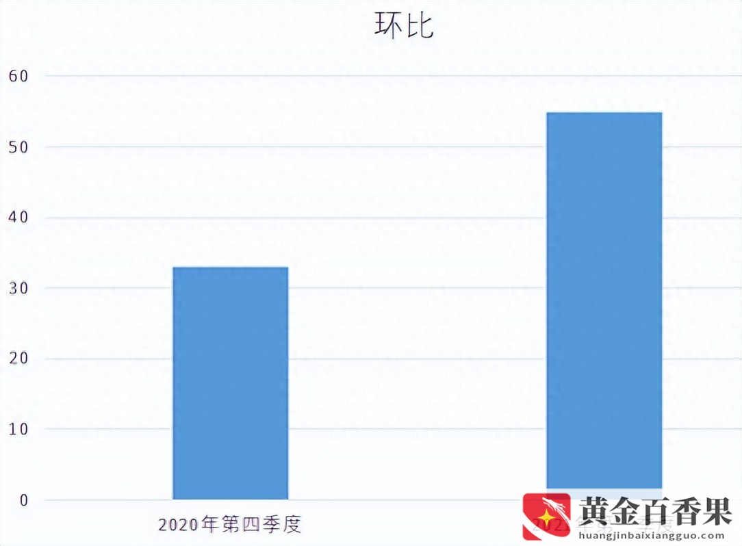 同比和环比的区别和意义