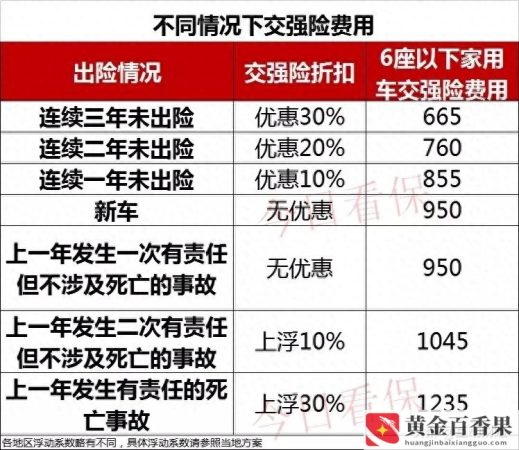 车损险出险一次第二年保费上涨多少钱