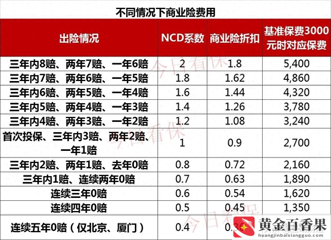 车损险出险一次第二年保费上涨多少钱