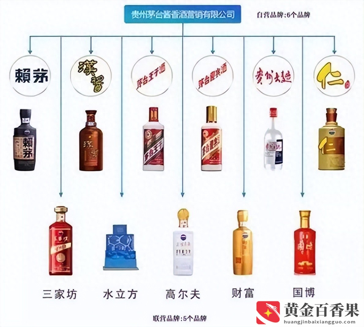 茅台旗下有哪几种酒