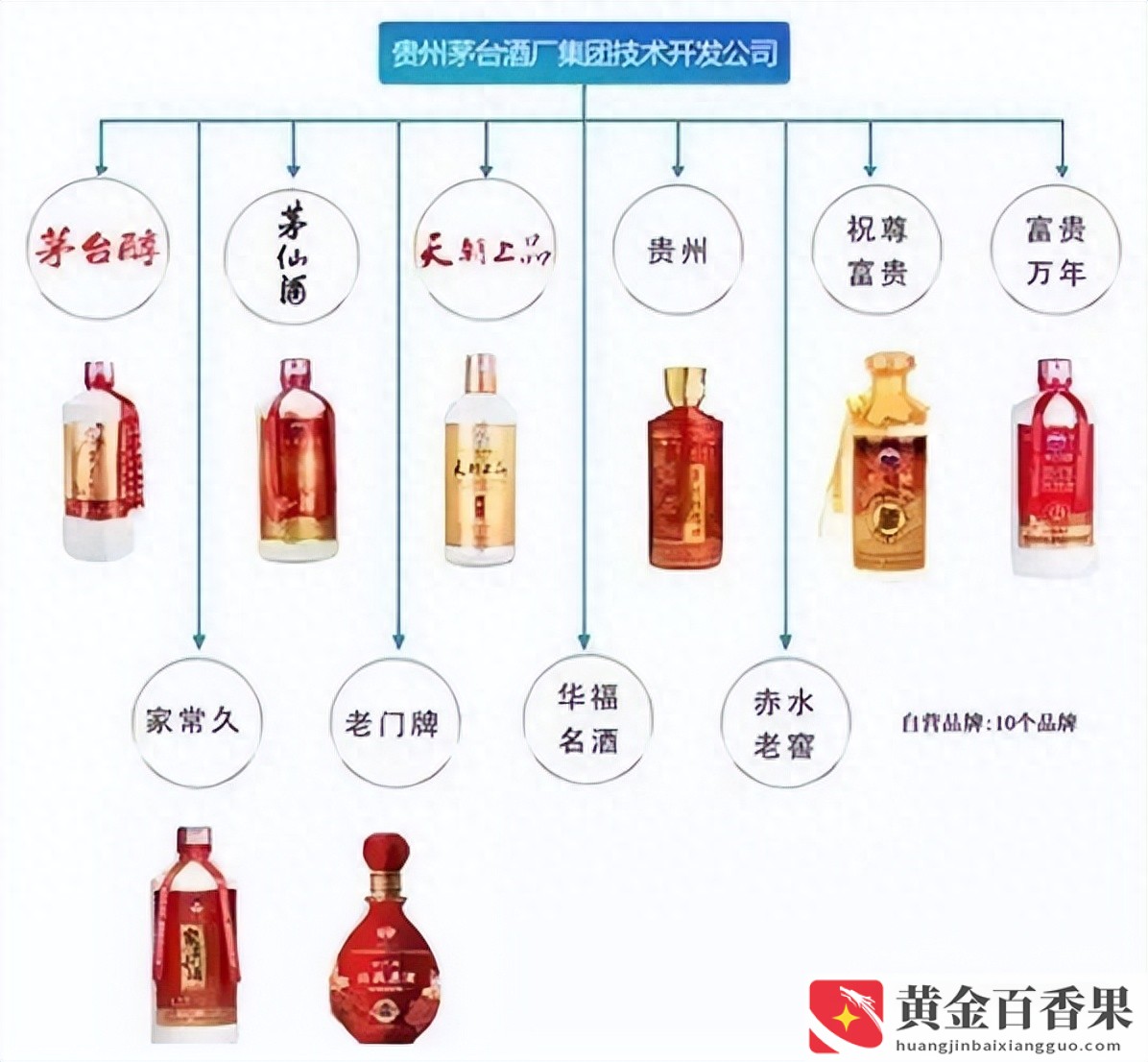 茅台旗下有哪几种酒