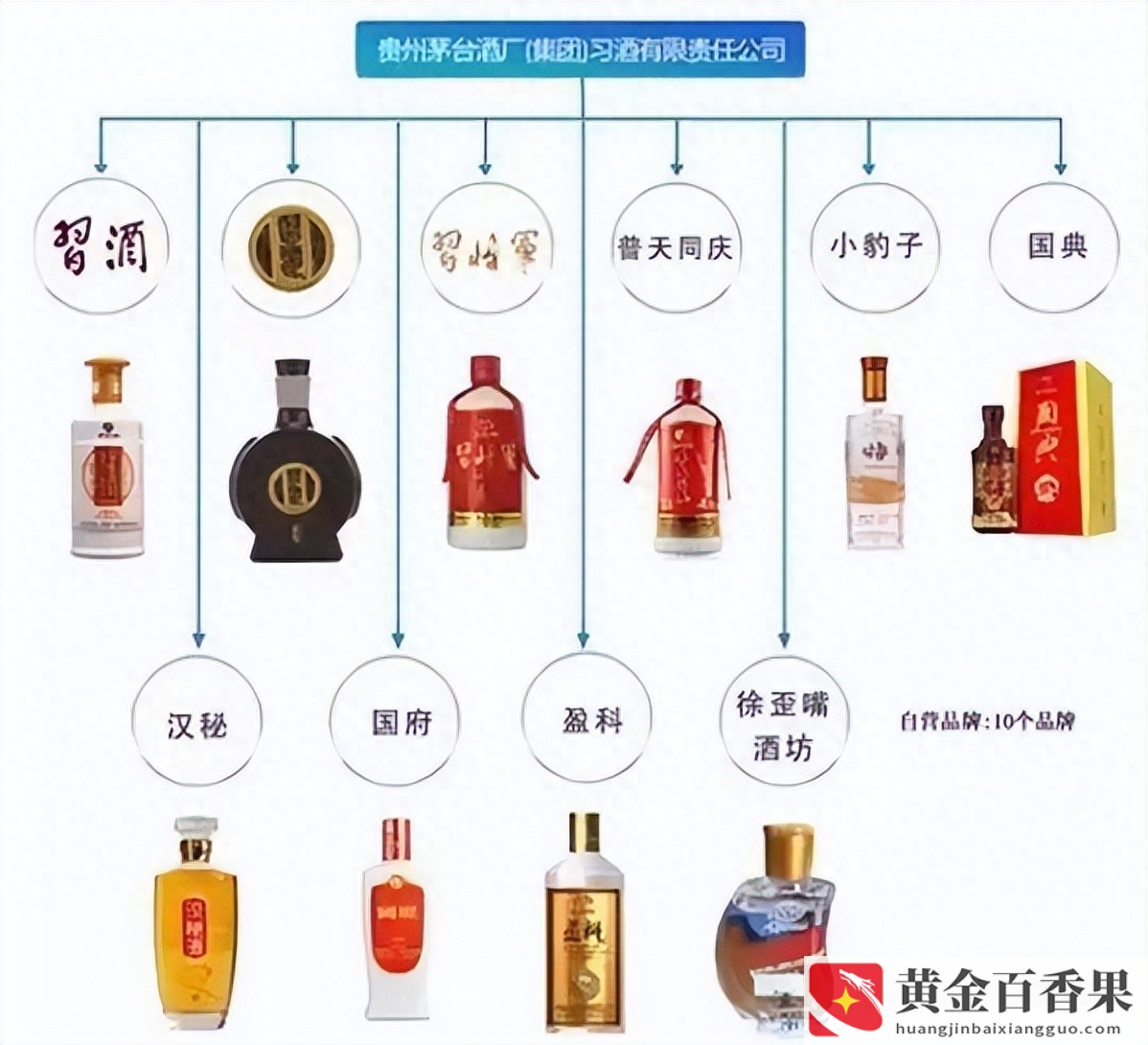 茅台旗下有哪几种酒