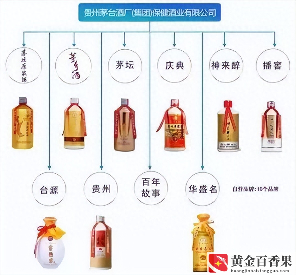 茅台旗下有哪几种酒