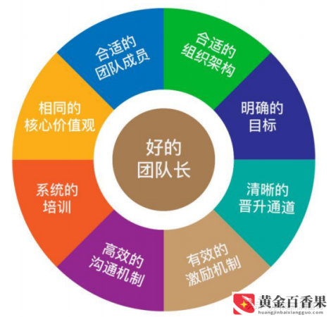 如何组建创业团队