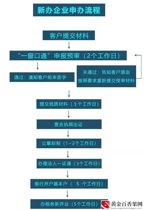 如何成立一个自己的公司
