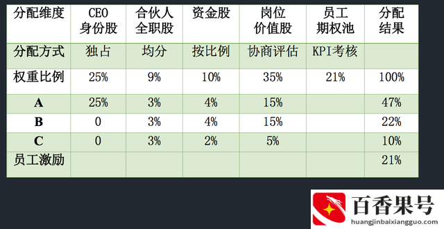 合伙做生意怎么分配比较合理